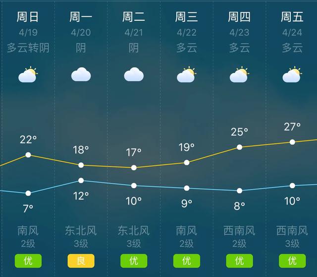 天气快讯！河南南阳明（19日）起未来六天天气预报