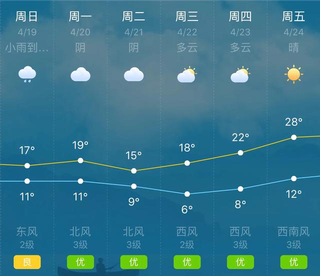 天气快讯！江苏徐州明（19日）起未来六天天气预报