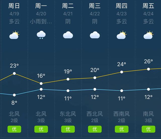 天气快讯！湖北襄阳明（19日）起未来六天天气预报