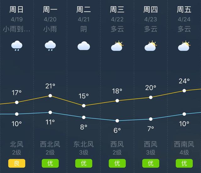天气快讯！安徽蚌埠明（19日）起未来六天天气预报