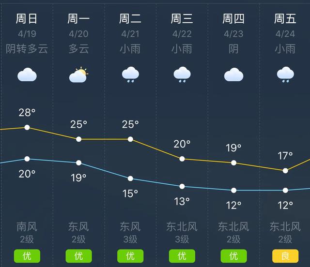 天气快讯！福建厦门明（19日）起未来六天天气预报