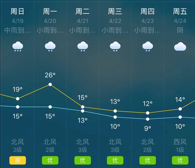 天气快讯！湖南衡阳明（19日）起未来六天天气预报