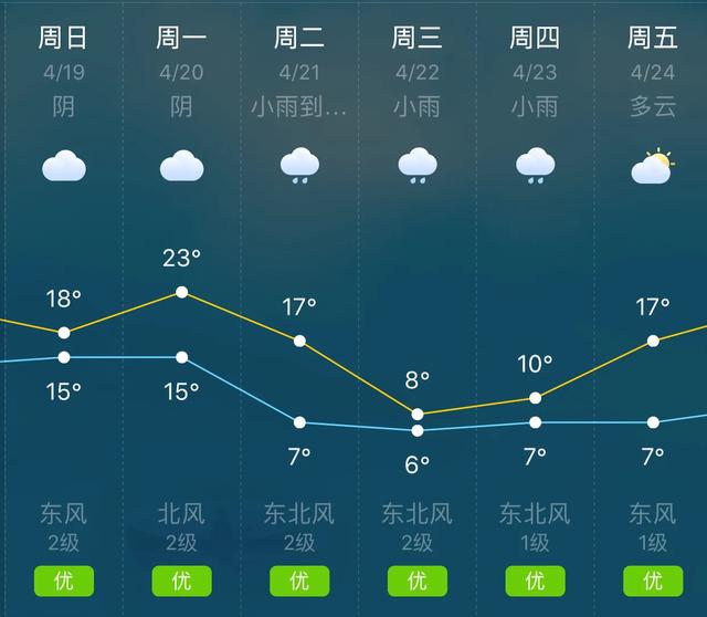 天气快讯！贵州遵义明（19日）起未来六天天气预报