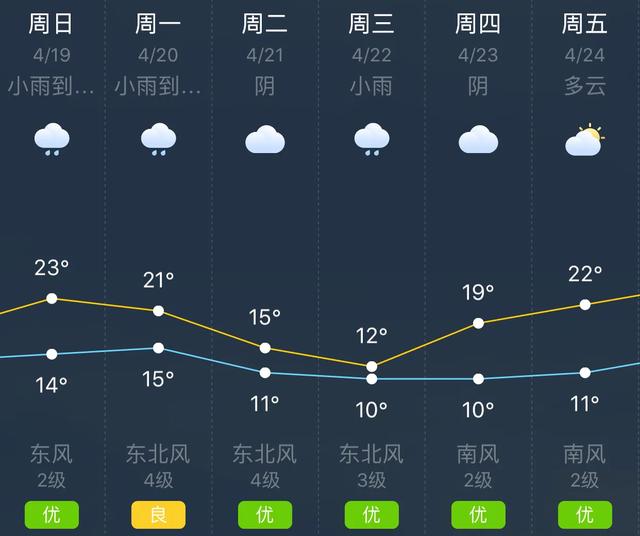 天气快讯！四川南充明（19日）起未来六天天气预报