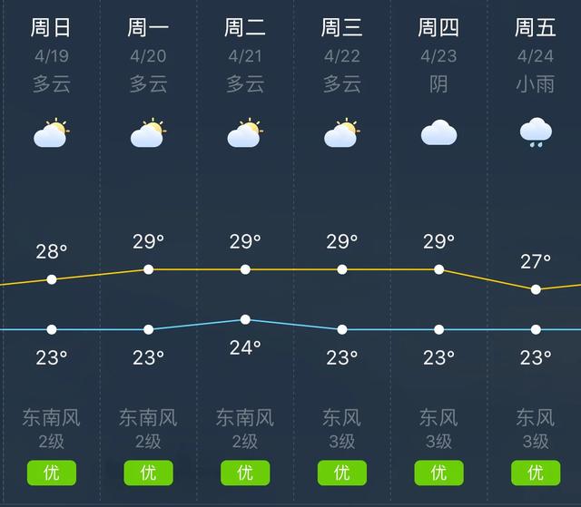 快讯！海南三亚明（19日）起未来六天天气预报