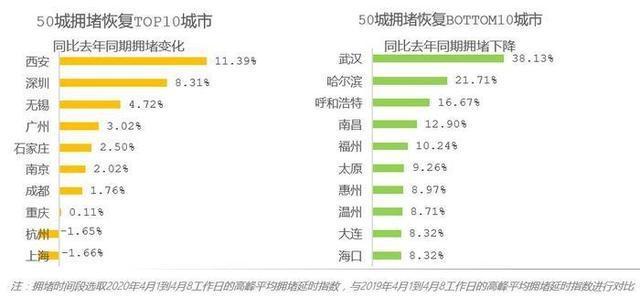全国交通持续复苏 近7成城市拥堵基本恢复 一季度西安道路状况恢复最快