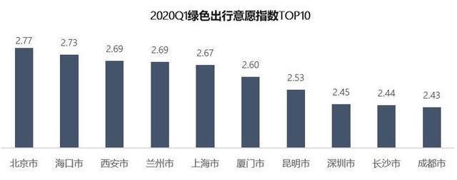 全国交通持续复苏 近7成城市拥堵基本恢复 一季度西安道路状况恢复最快