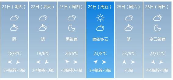 快讯！陕西气象台发布咸阳市明（21日）起未来6天天气预报