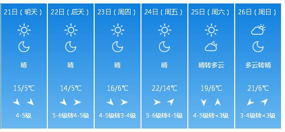 快讯！山东气象台发布潍坊市明（21日）起未来6天天气预报