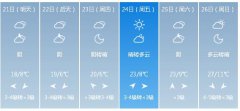 咸阳市明（21日）起未来