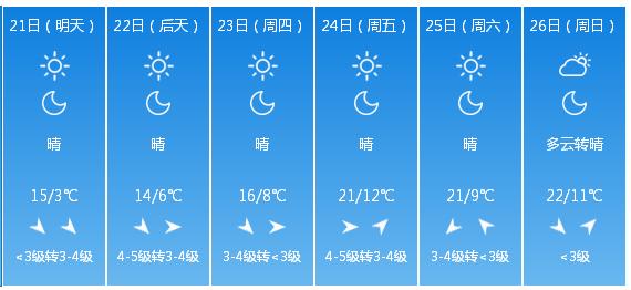 快讯！山东气象台发布淄博市明（21日）起未来6天天气预报