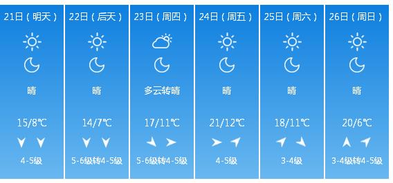 快讯！山东气象台发布青岛市明（21日）起未来6天天气预报