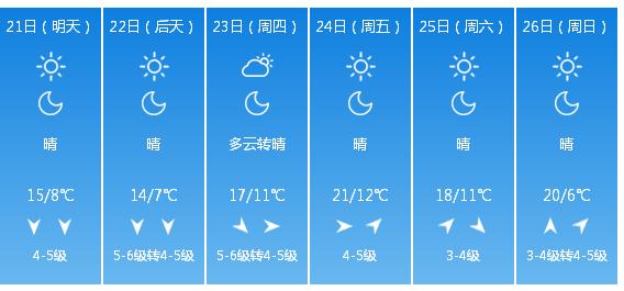 快讯！山东气象台发布青岛市明（21日）起未来6天天气预报