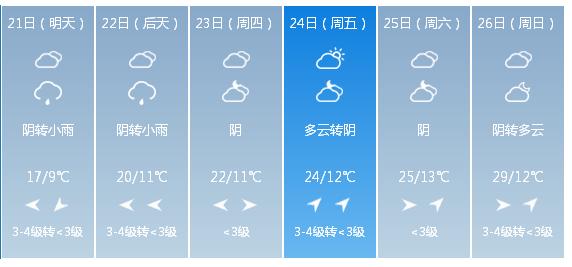 快讯！陕西气象台发布汉中市明（21日）起未来6天天气预报