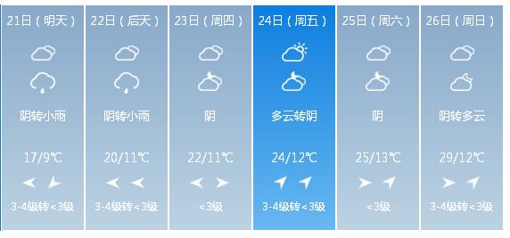 快讯！陕西气象台发布汉中市明（21日）起未来6天天气预报