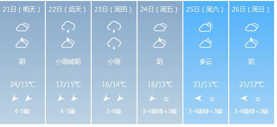 快讯！福建气象台发布泉州市明（21日）起未来6天天气预报