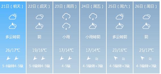 快讯！福建气象台发布厦门市明（21日）起未来6天天气预报