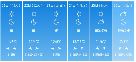 快讯！山东气象台发布烟台市明（21日）起未来6天天气预报