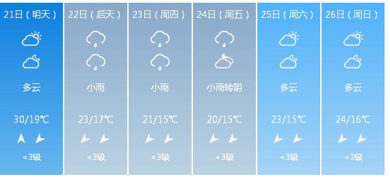 快讯！广西气象台发布南宁市明（21日）起未来6天天气预报