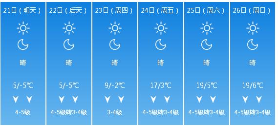 快讯！内蒙古气象台发布呼和浩特明（21日）起未来6天天气预报