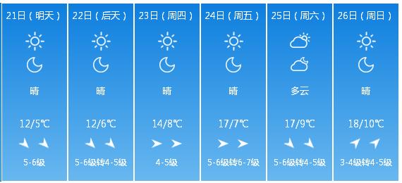 快讯！辽宁气象台发布大连市明（21日）起未来6天天气预报