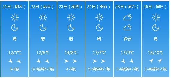 快讯！辽宁气象台发布大连市明（21日）起未来6天天气预报