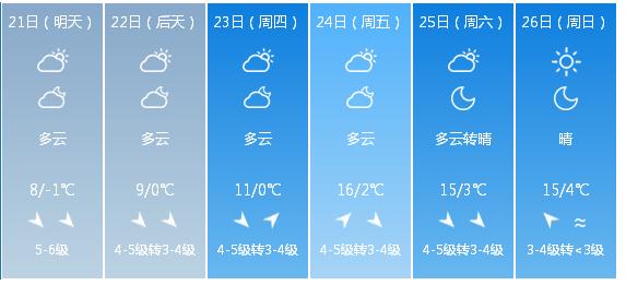 快讯！辽宁气象台发布沈阳市明（21日）起未来6天天气预报