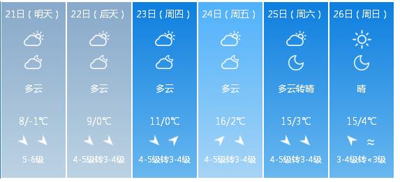 快讯！辽宁气象台发布沈阳市明（21日）起未来6天天气预报