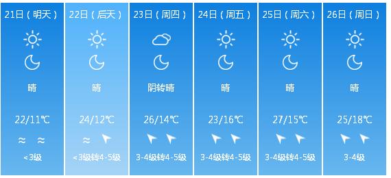 快讯！新疆气象台发布乌鲁木齐明（21日）起未来6天天气预报