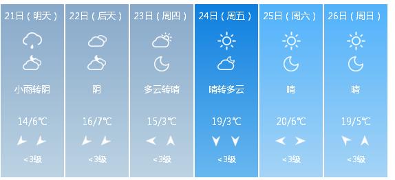 快讯！甘肃气象台发布兰州市明（21日）起未来6天天气预报