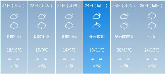 快讯！四川气象台发布成都市明（21日）起未来6天天气预报