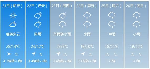 快讯！云南气象台发布昆明市明（21日）起未来6天天气预报