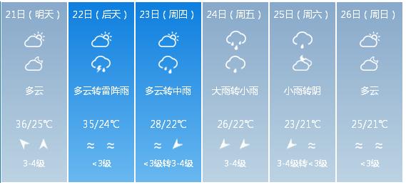 快讯！海南气象台发布海口市明（21日）起未来6天天气预报