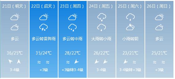 快讯！海南气象台发布海口市明（21日）起未来6天天气预报