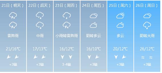 快讯！江西气象台发布赣州市明（21日）起未来6天天气预报