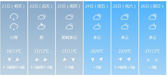 快讯！中央气象台发布南昌市明（21日）起未来6天天气预报