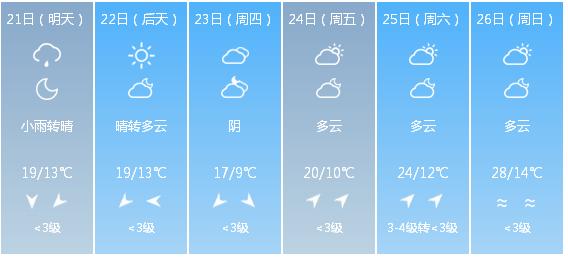 快讯！湖北气象台发布黄冈市明（21日）起未来6天天气预报
