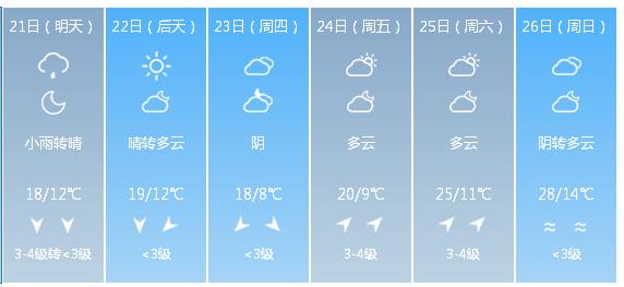 快讯！湖北气象台发布武汉市明（21日）起未来6天天气预报