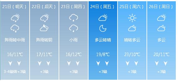快讯！湖南气象台发布湘潭市明（21日）起未来6天天气预报
