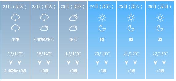 快讯！湖南气象台发布长沙市明（21日）起未来6天天气预报