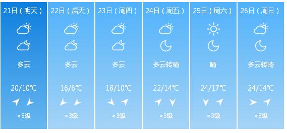 快讯！江苏气象台发布徐州市明（21日）起未来6天天气预报