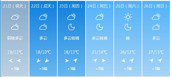 快讯！江苏气象台发布南京市明（21日）起未来6天天气预报
