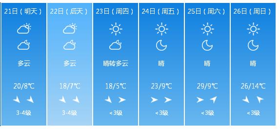 快讯！山西气象台发布临汾市明（21日）起未来6天天气预报