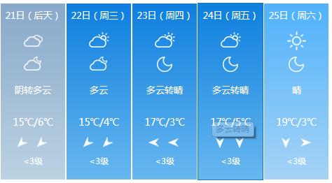 快讯！甘肃气象台发布兰州4月21日起未来五天天气预报