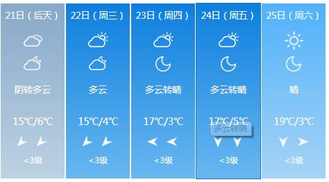 快讯！甘肃气象台发布兰州4月21日起未来五天天气预报