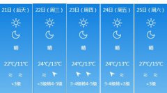 乌鲁木齐4月21日起未来五