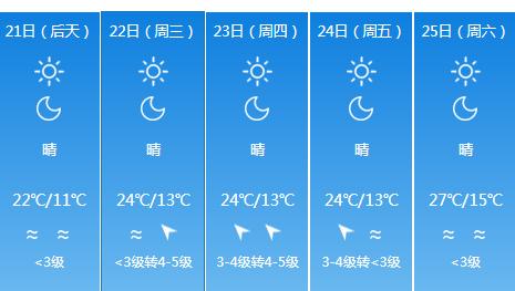 快讯！新疆气象台发布乌鲁木齐4月21日起未来五天天气预报