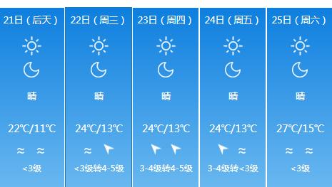 快讯！新疆气象台发布乌鲁木齐4月21日起未来五天天气预报