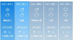 昆明4月21日起未来五天天