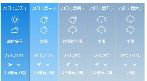 快讯！云南气象台发布昆明4月21日起未来五天天气预报